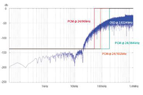 AK500 DSD graph AK500 DSD graph