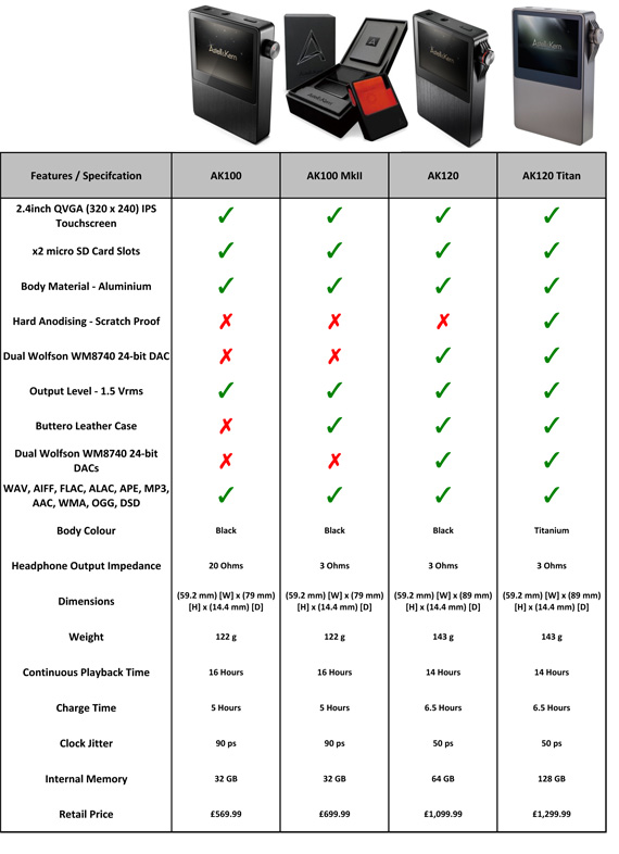 Comparison of Astell&Kern models Comparison of Astell&Kern models