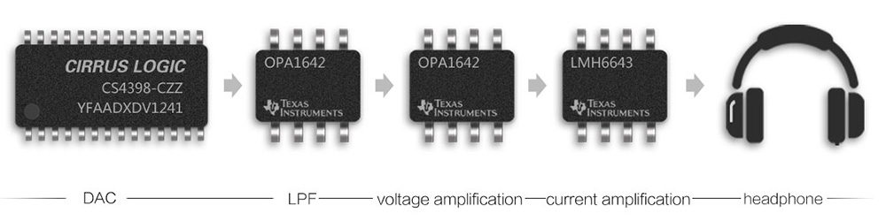 Chipsets used in FiiO X3 2nd Gen Chipsets used in FiiO X3 2nd Gen