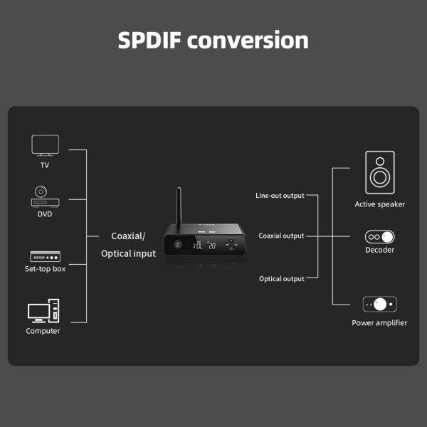 FiiO BR13 Bluetooth receiver, connection diagram: S/PDIF conversion