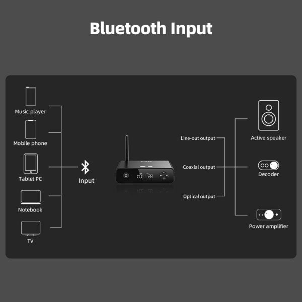 FiiO BR13 Bluetooth receiver, connection diagram: Bluetooth input