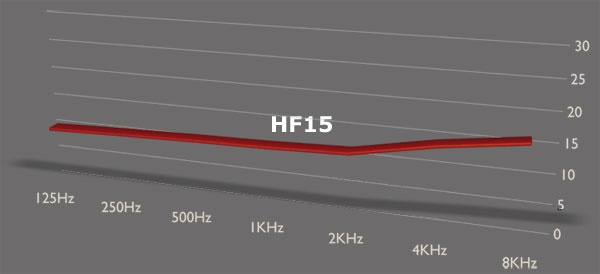 Sony S Internet Tablet PC ACS Pro Hearing Protection Chart