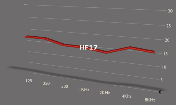 Sony S Internet Tablet PC ACS Pro Hearing Protection Chart