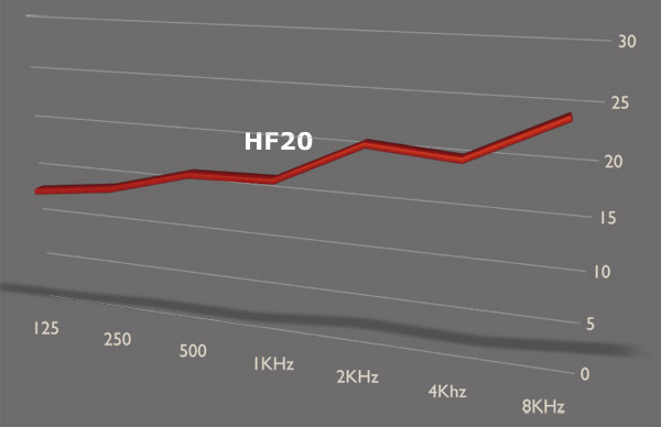 Sony S Internet Tablet PC ACS Pro Hearing Protection Chart