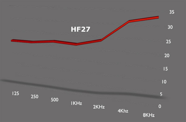 Sony S Internet Tablet PC ACS Pro Hearing Protection Chart